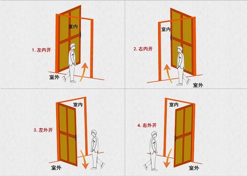 医用门开启方向的辨别